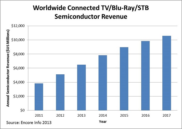 Worldwide Connected TV/Blu-Ray/STB Semiconductor Revenue